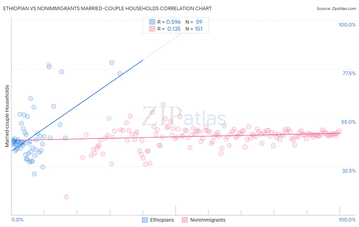 Ethiopian vs Nonimmigrants Married-couple Households