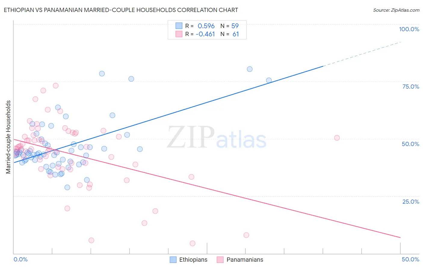 Ethiopian vs Panamanian Married-couple Households