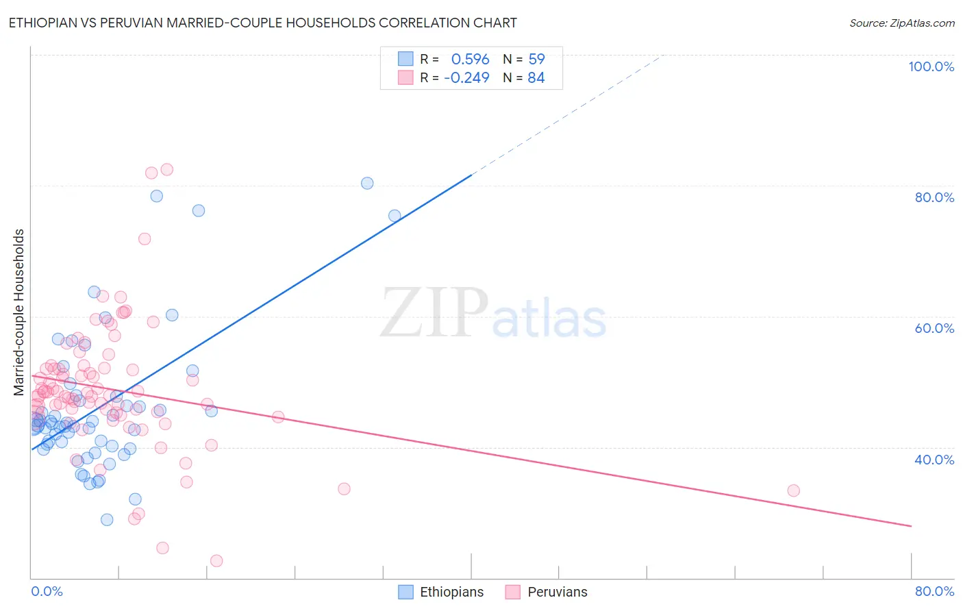Ethiopian vs Peruvian Married-couple Households