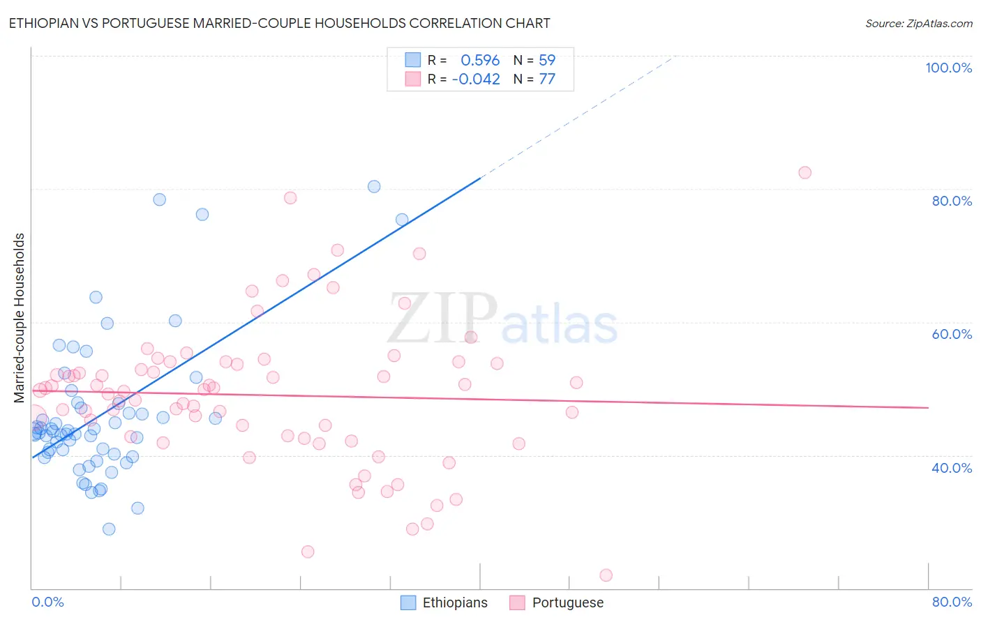 Ethiopian vs Portuguese Married-couple Households
