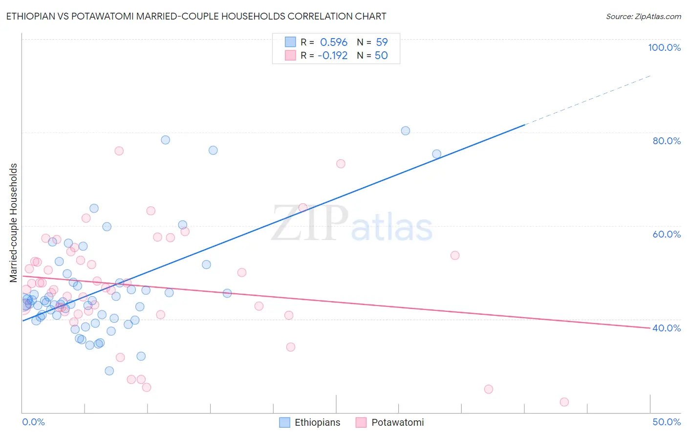 Ethiopian vs Potawatomi Married-couple Households