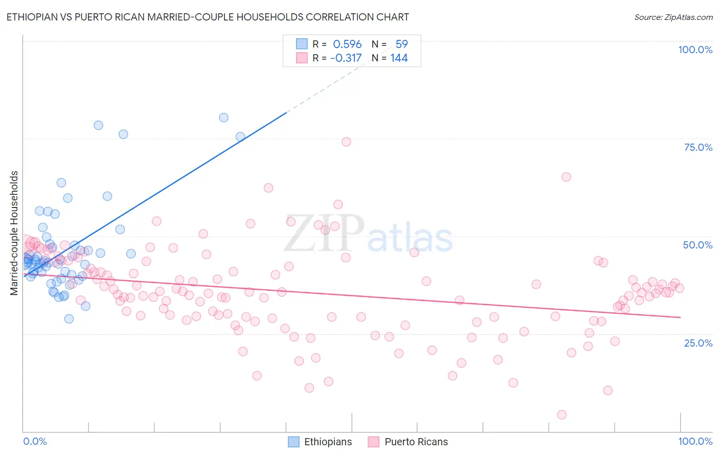 Ethiopian vs Puerto Rican Married-couple Households