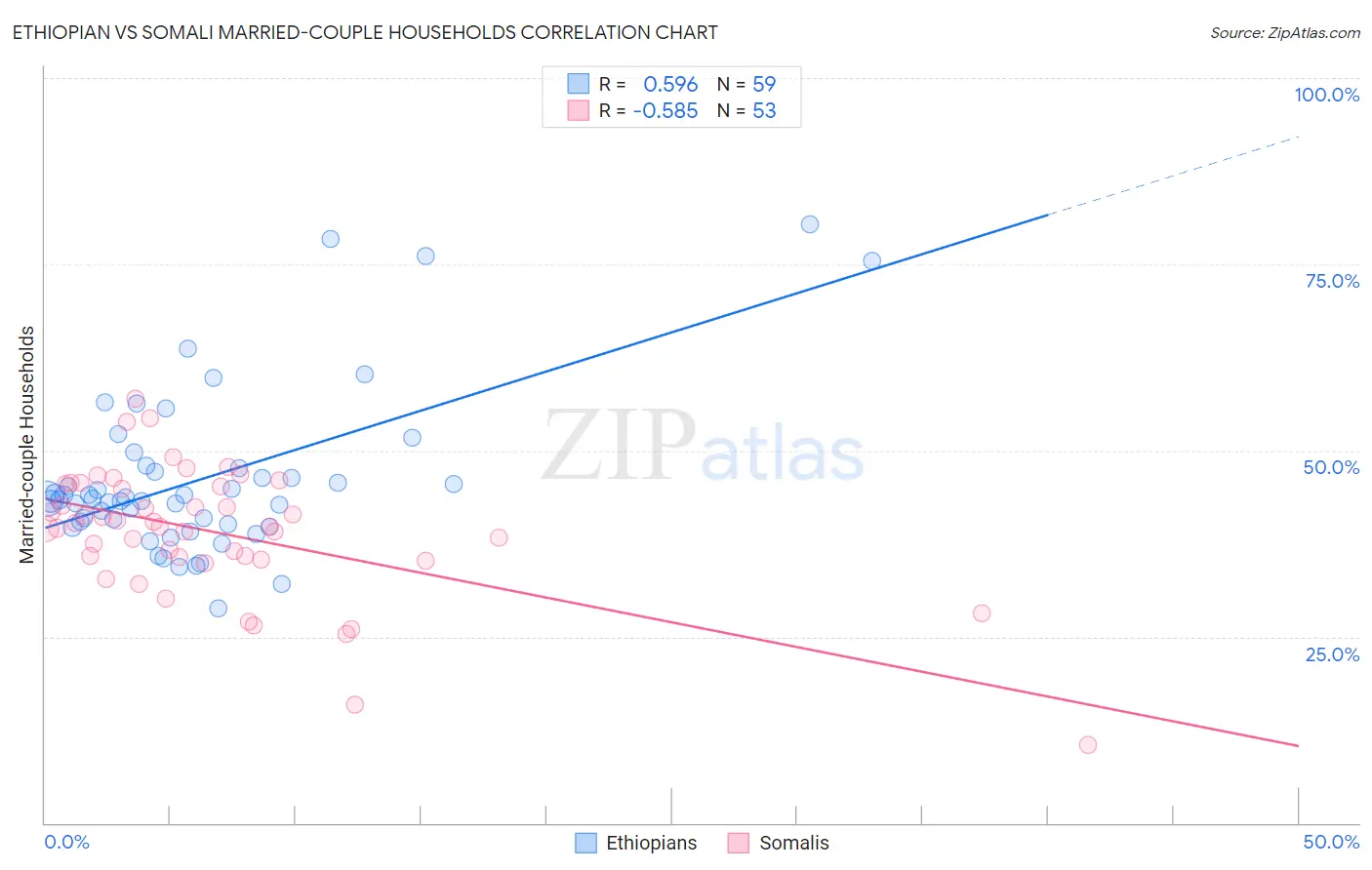 Ethiopian vs Somali Married-couple Households
