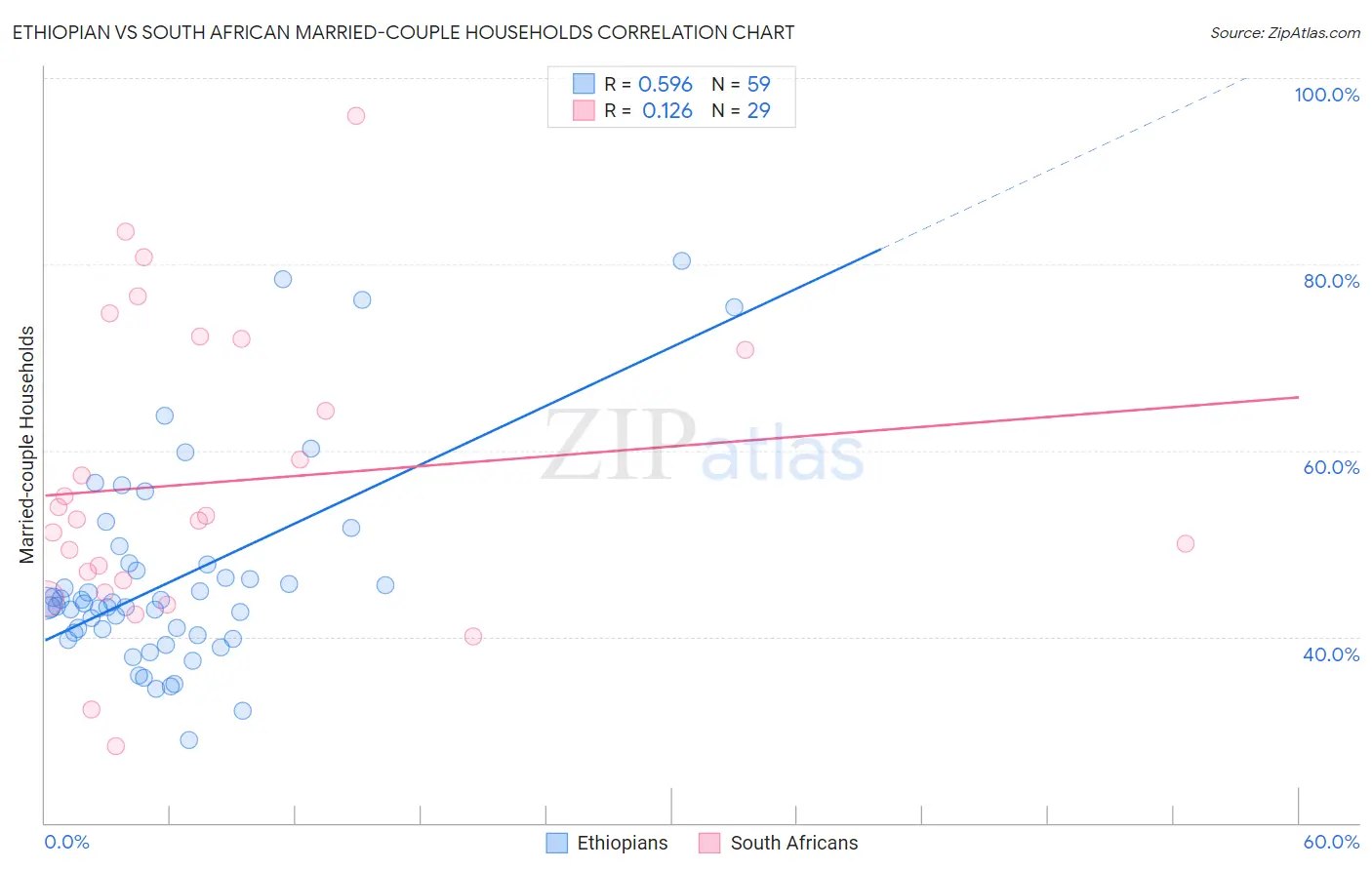 Ethiopian vs South African Married-couple Households