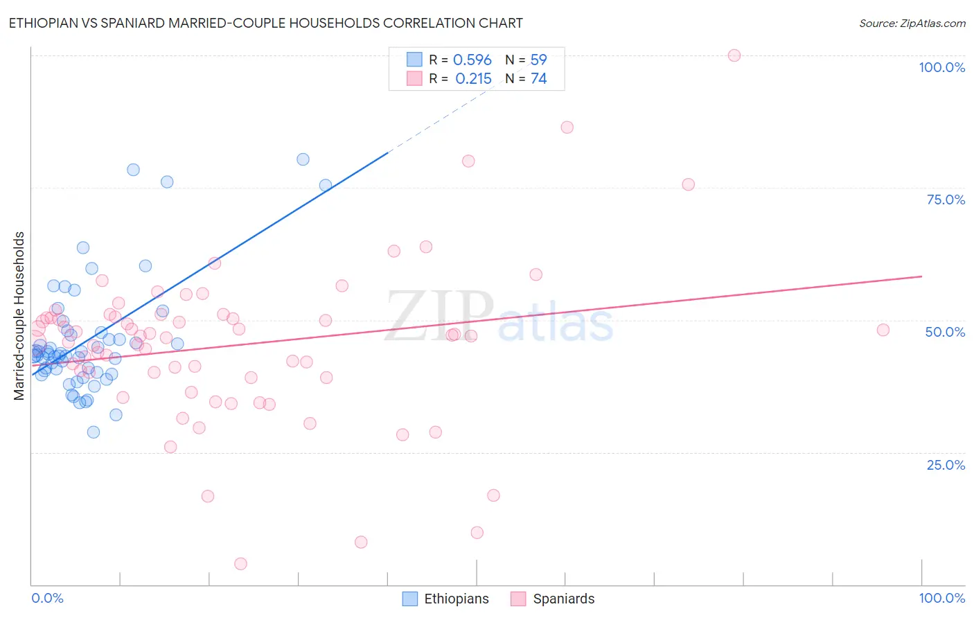 Ethiopian vs Spaniard Married-couple Households