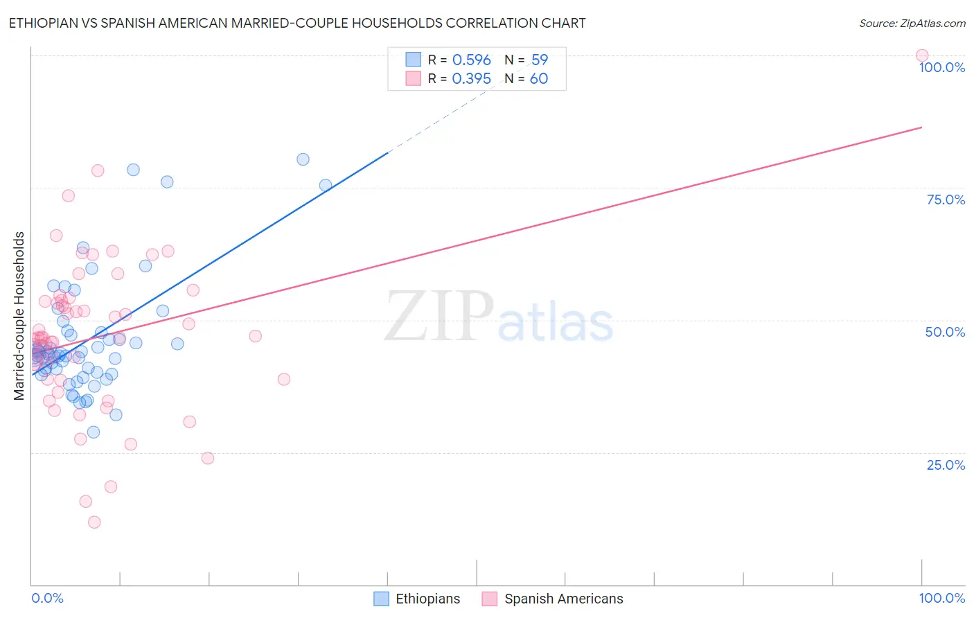 Ethiopian vs Spanish American Married-couple Households