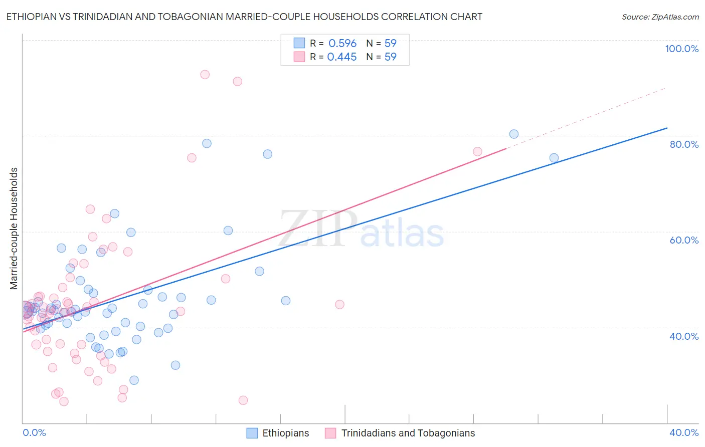 Ethiopian vs Trinidadian and Tobagonian Married-couple Households