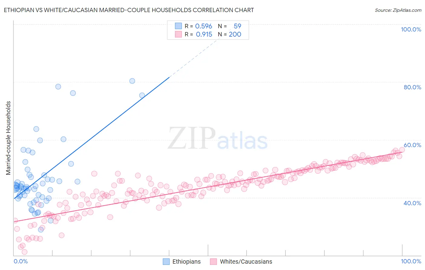 Ethiopian vs White/Caucasian Married-couple Households