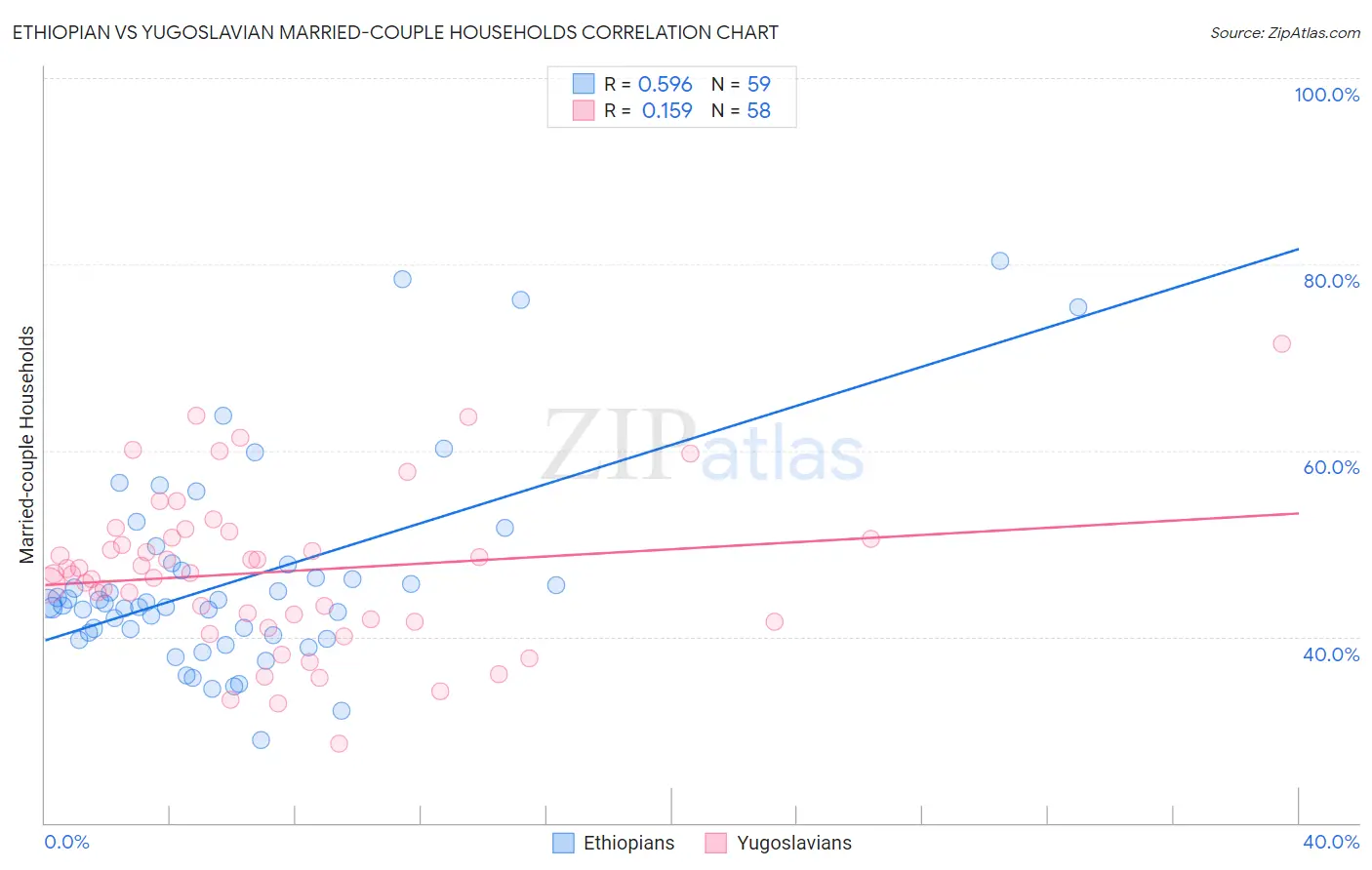 Ethiopian vs Yugoslavian Married-couple Households