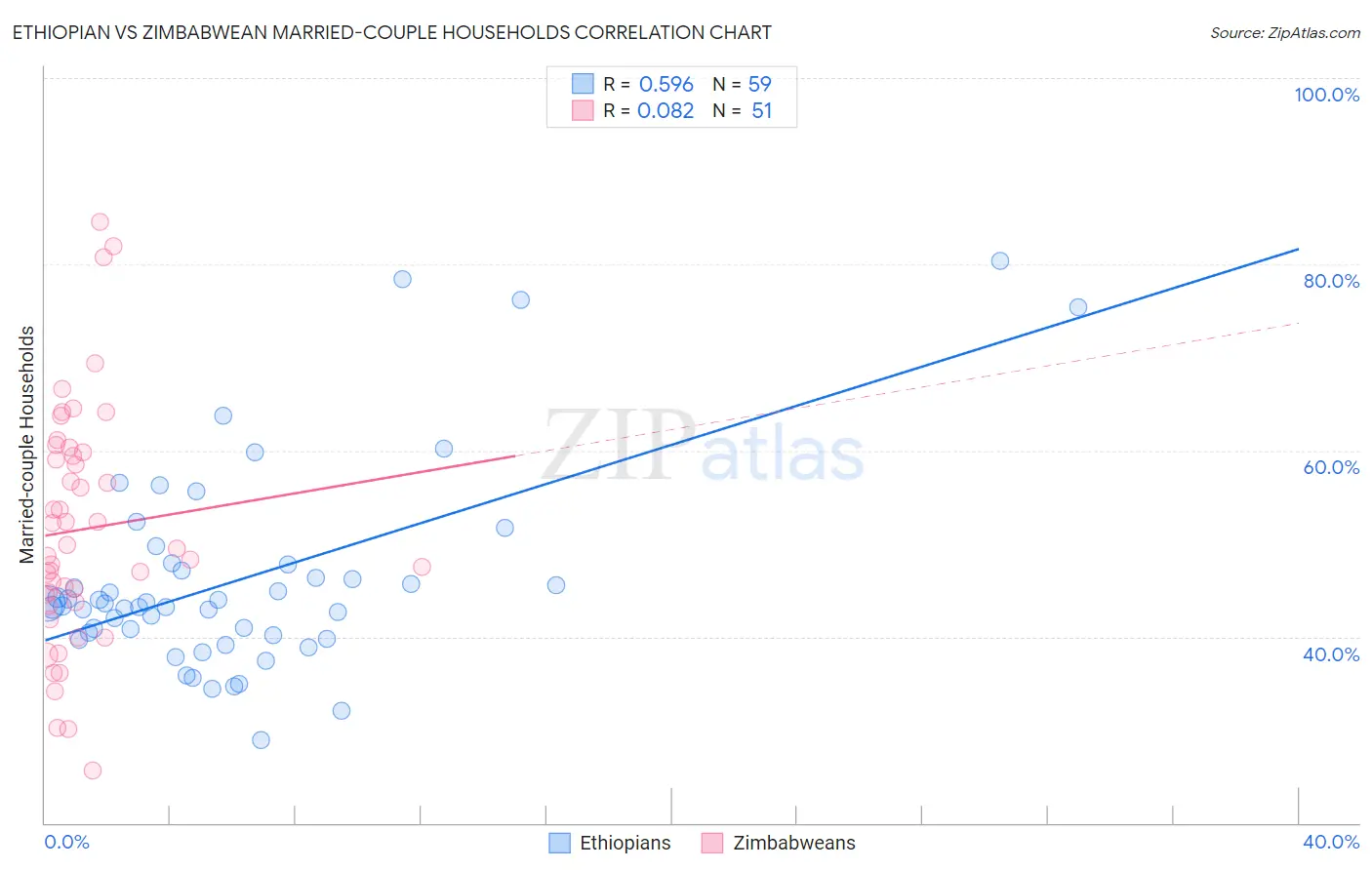 Ethiopian vs Zimbabwean Married-couple Households