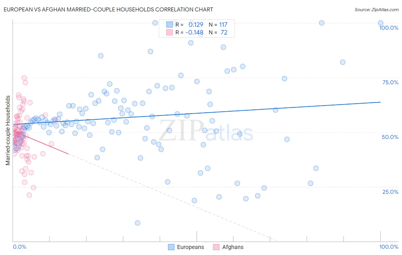 European vs Afghan Married-couple Households