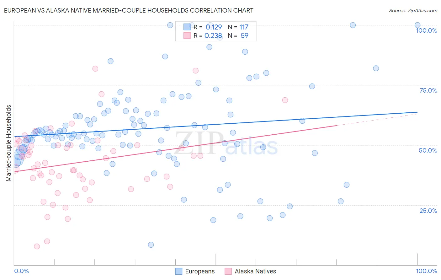 European vs Alaska Native Married-couple Households