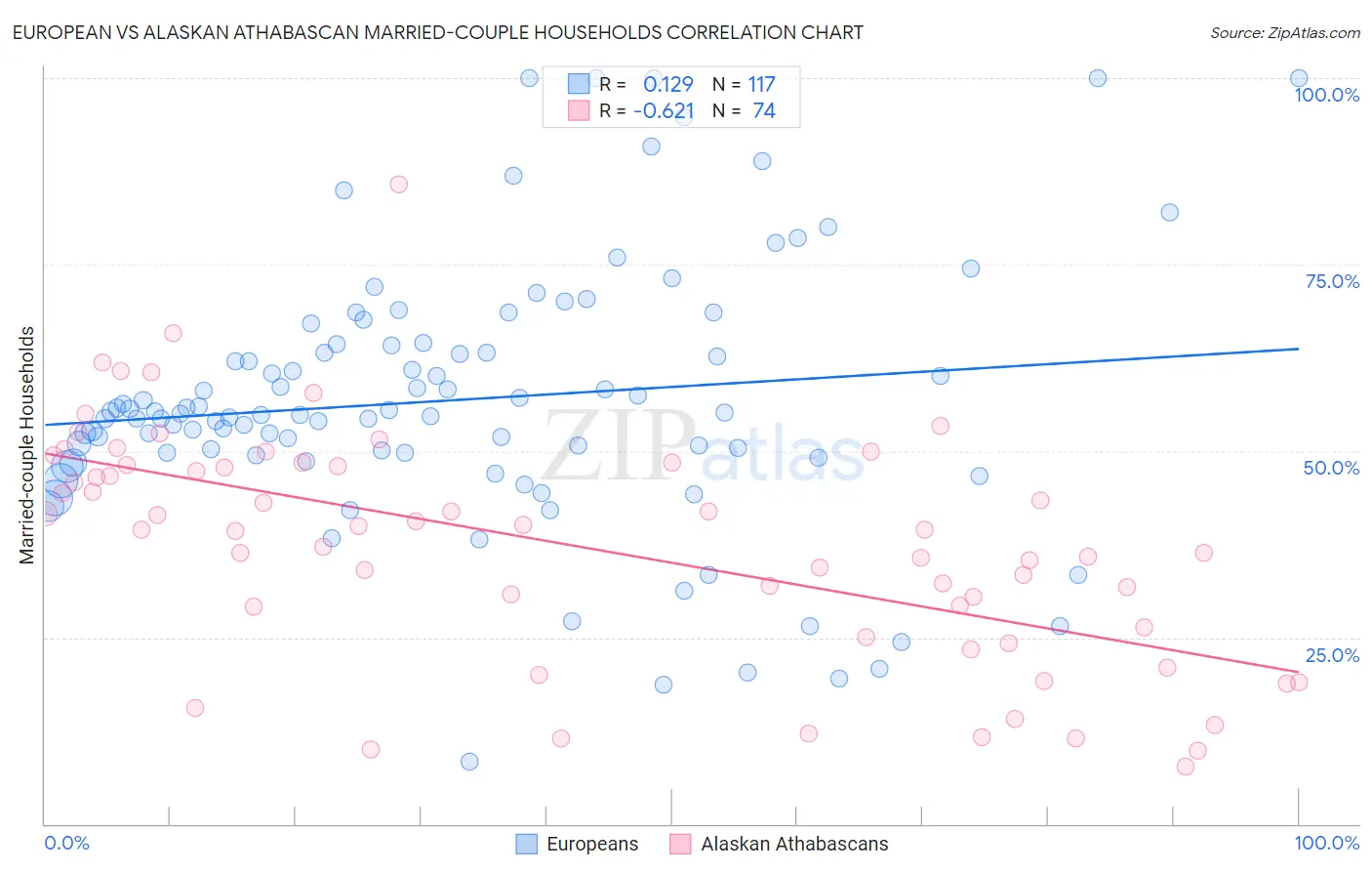 European vs Alaskan Athabascan Married-couple Households