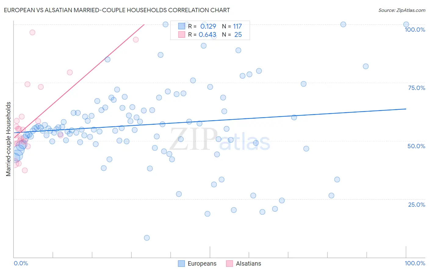 European vs Alsatian Married-couple Households