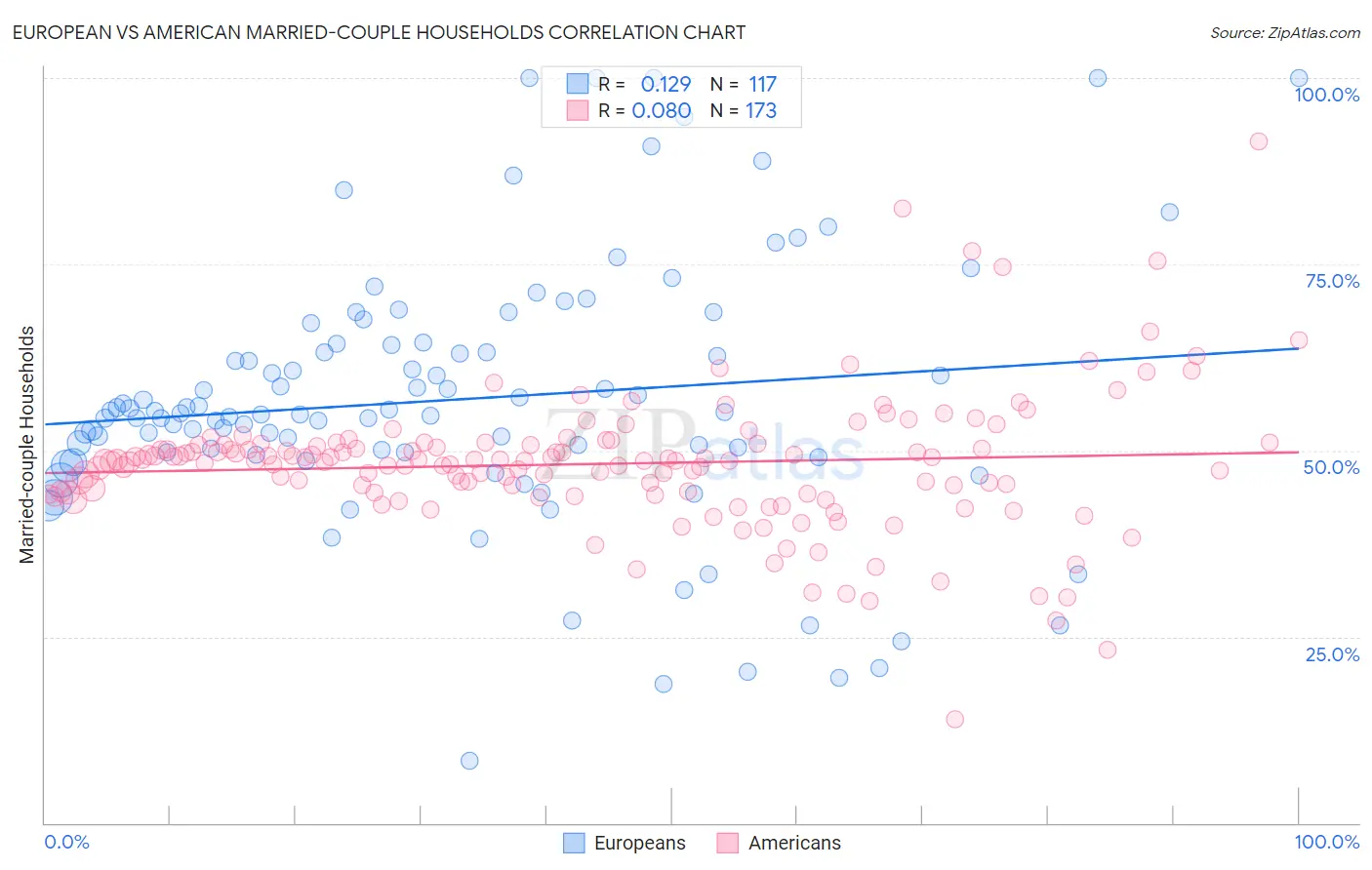 European vs American Married-couple Households