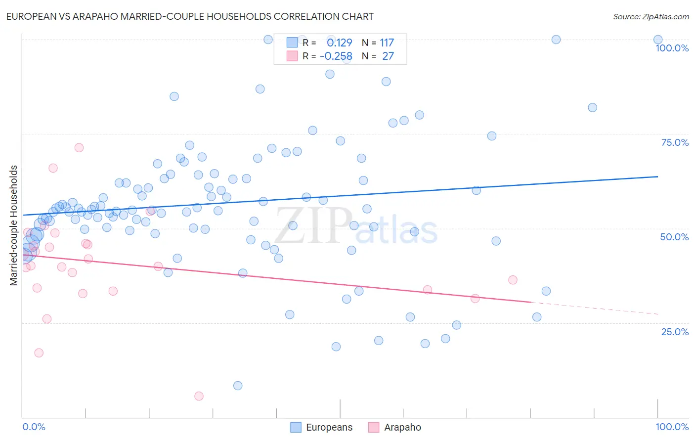 European vs Arapaho Married-couple Households