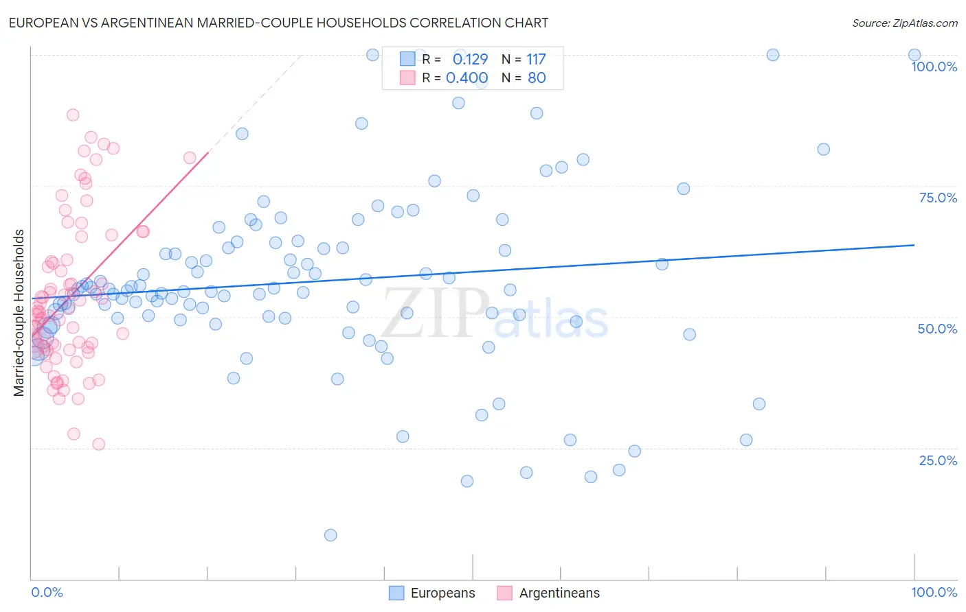 European vs Argentinean Married-couple Households