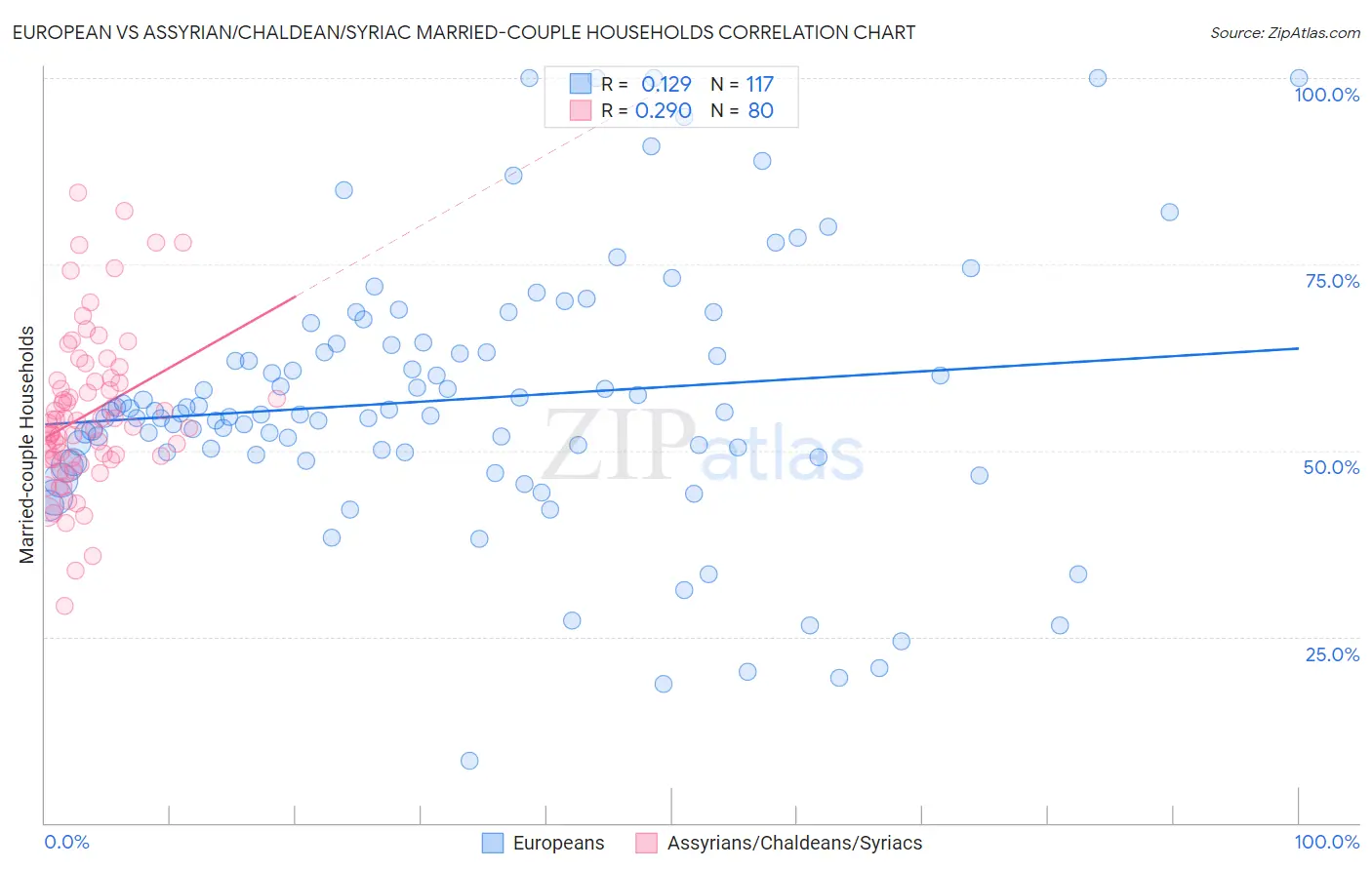 European vs Assyrian/Chaldean/Syriac Married-couple Households