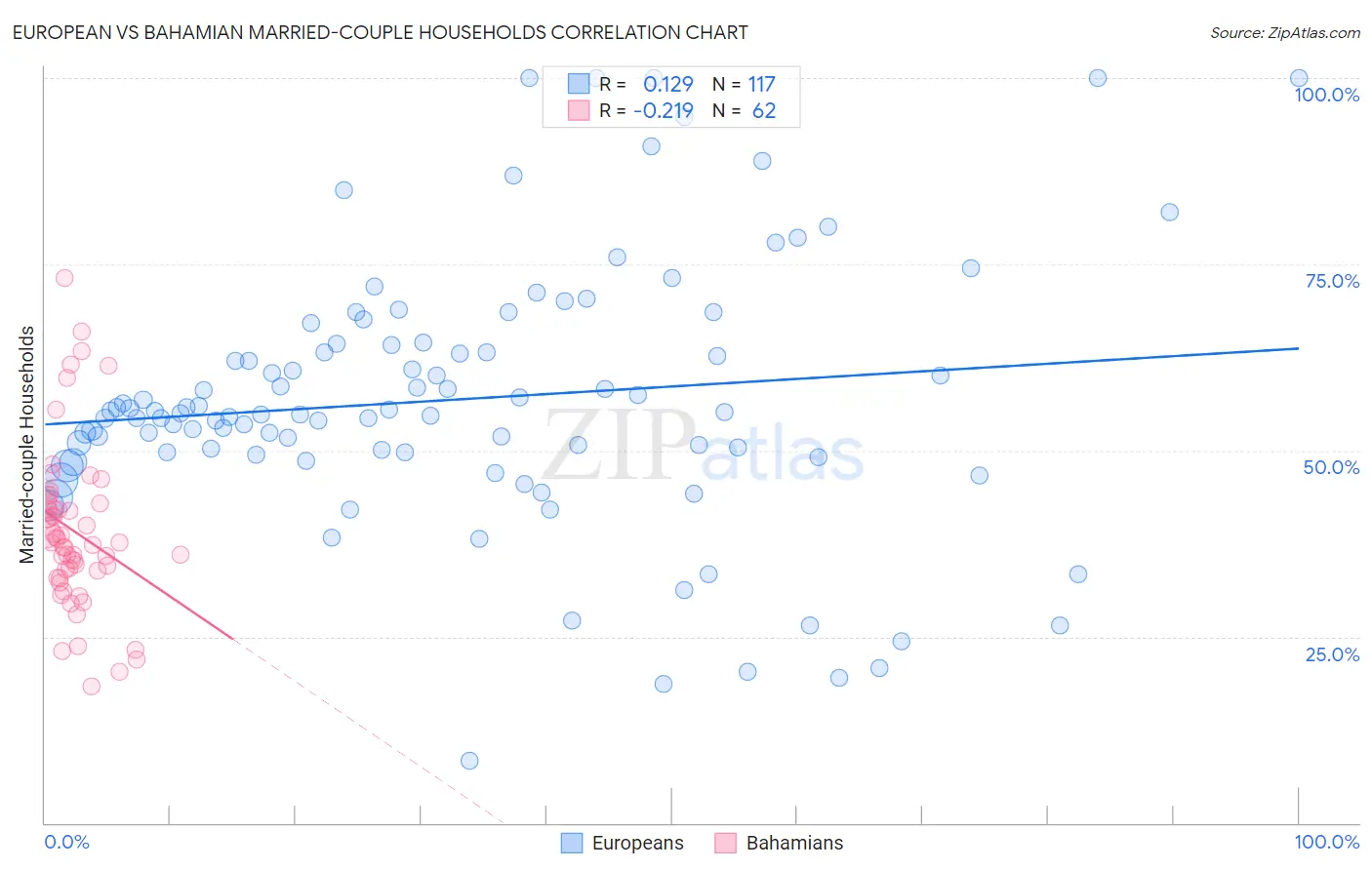 European vs Bahamian Married-couple Households