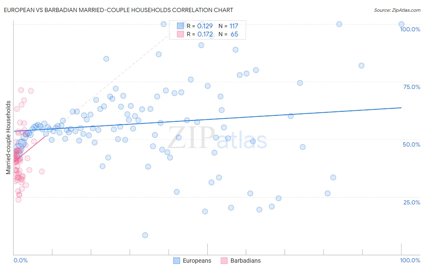 European vs Barbadian Married-couple Households