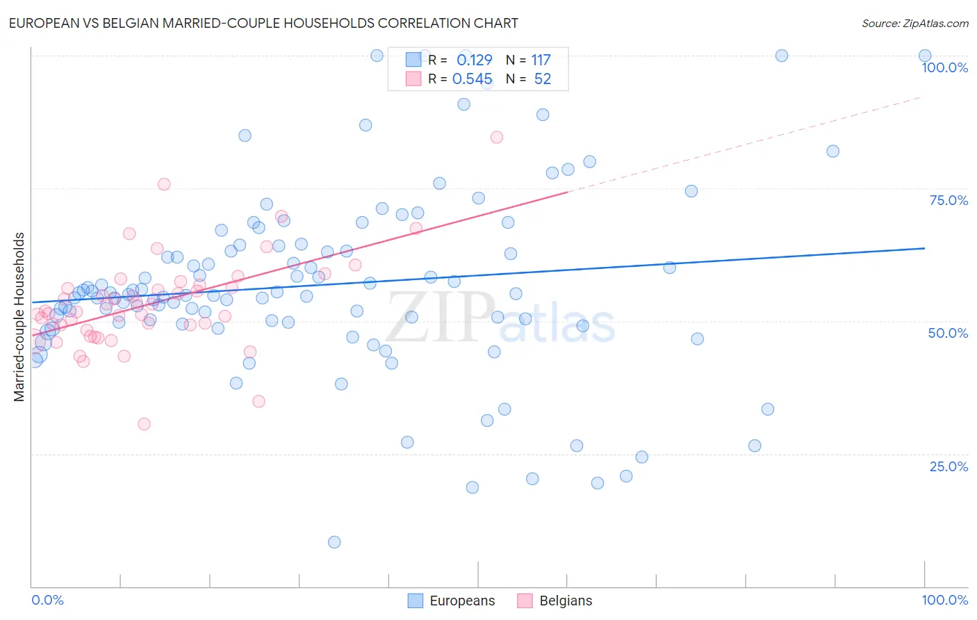 European vs Belgian Married-couple Households