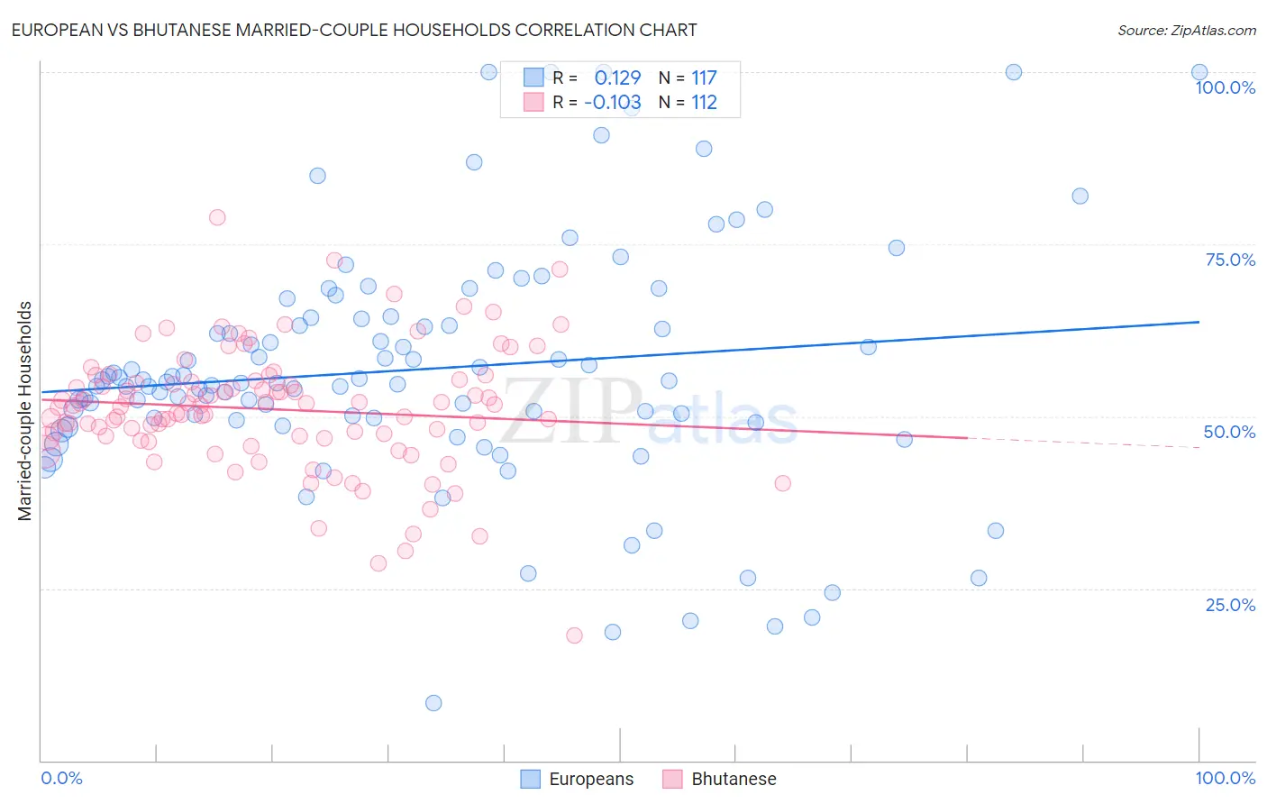 European vs Bhutanese Married-couple Households