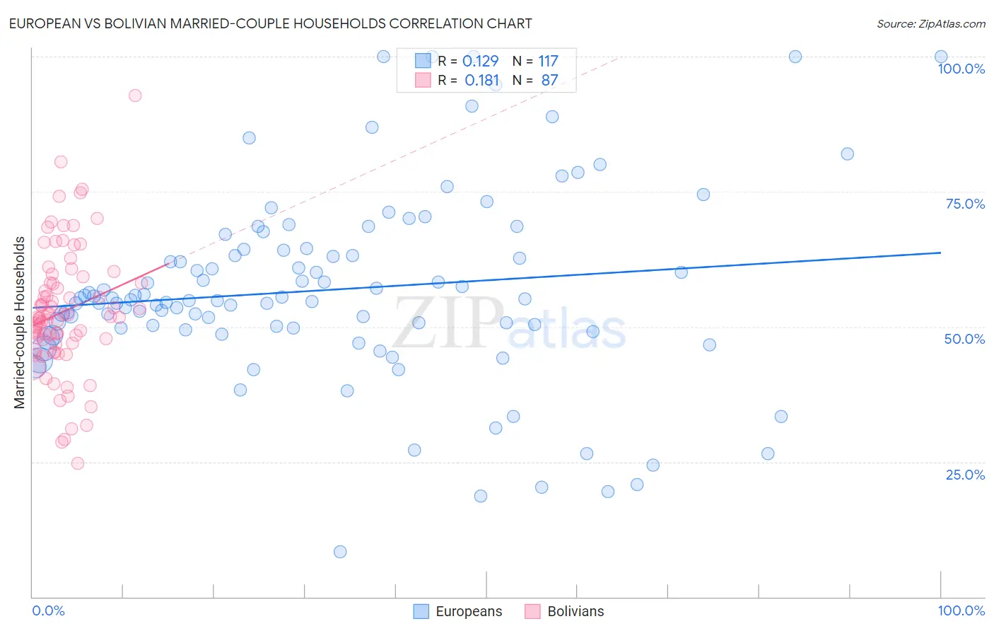 European vs Bolivian Married-couple Households
