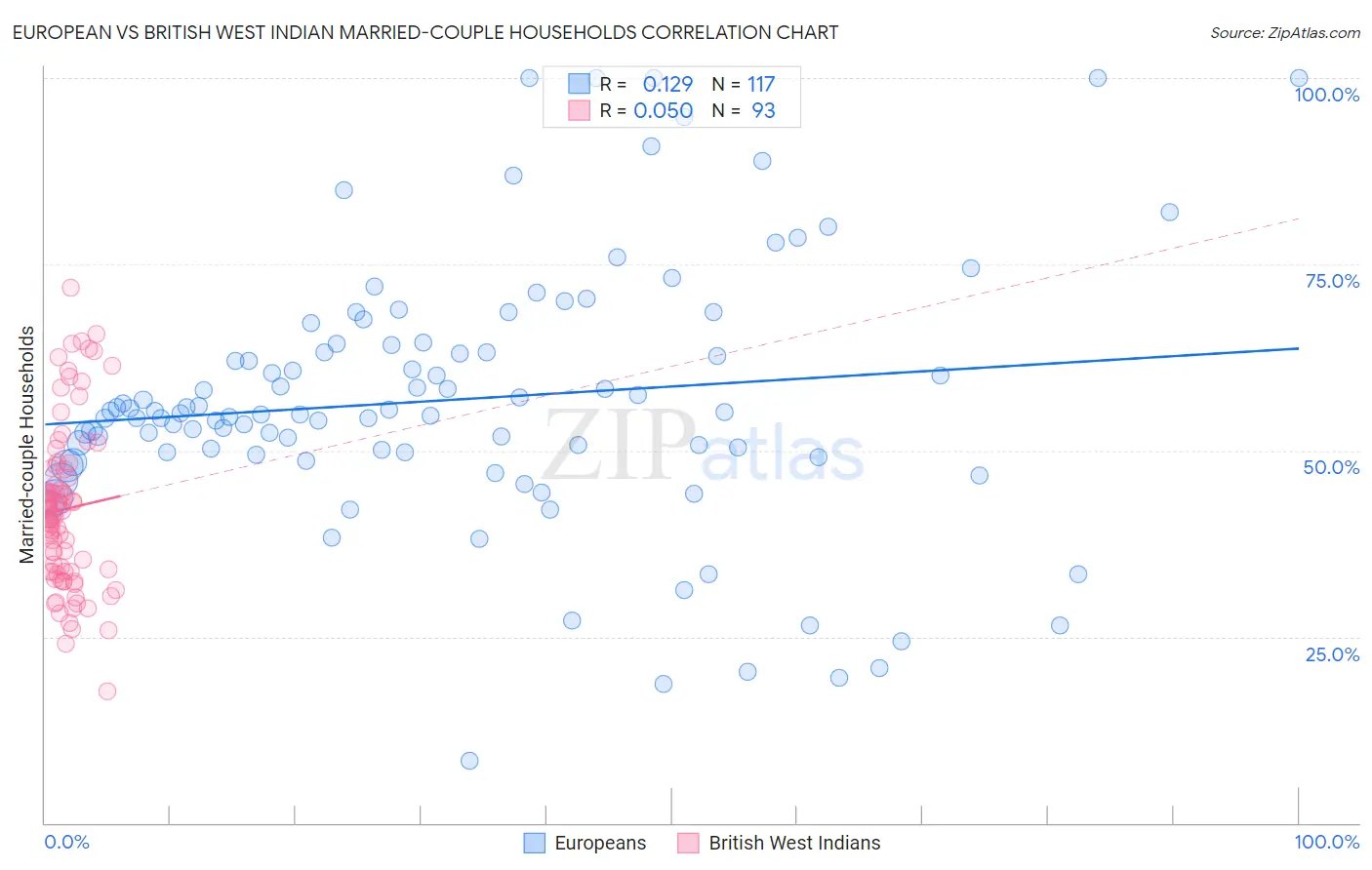 European vs British West Indian Married-couple Households