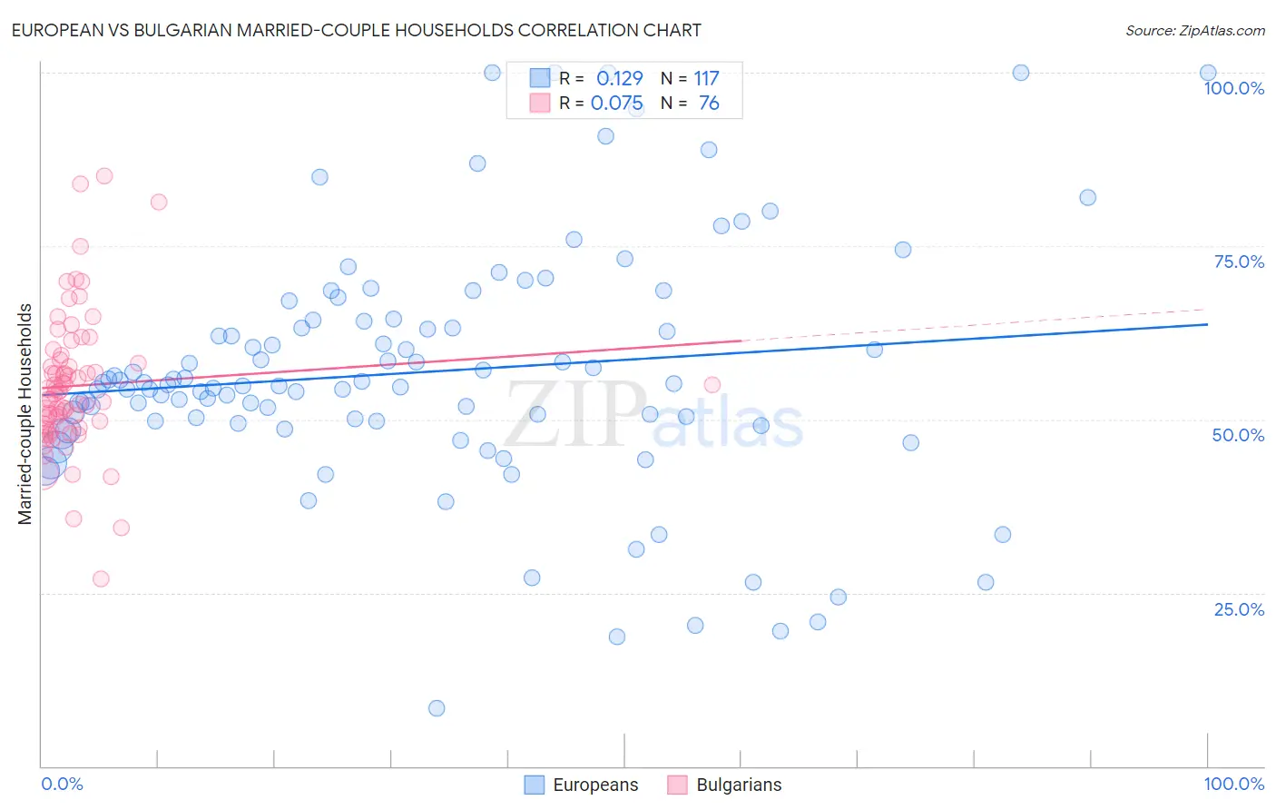 European vs Bulgarian Married-couple Households