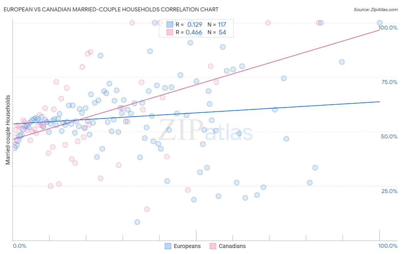 European vs Canadian Married-couple Households