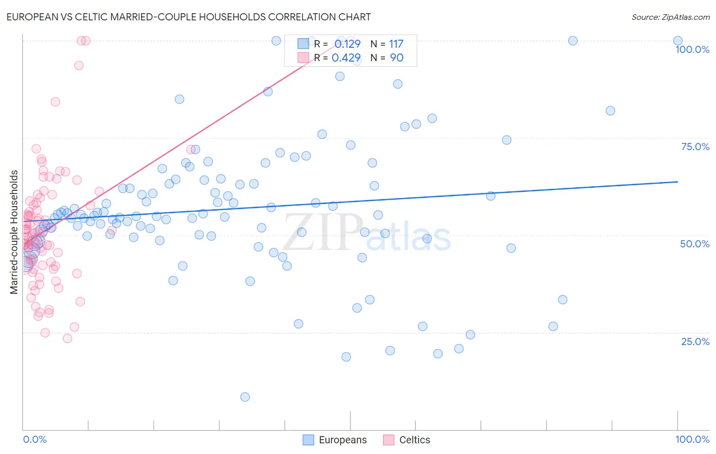 European vs Celtic Married-couple Households