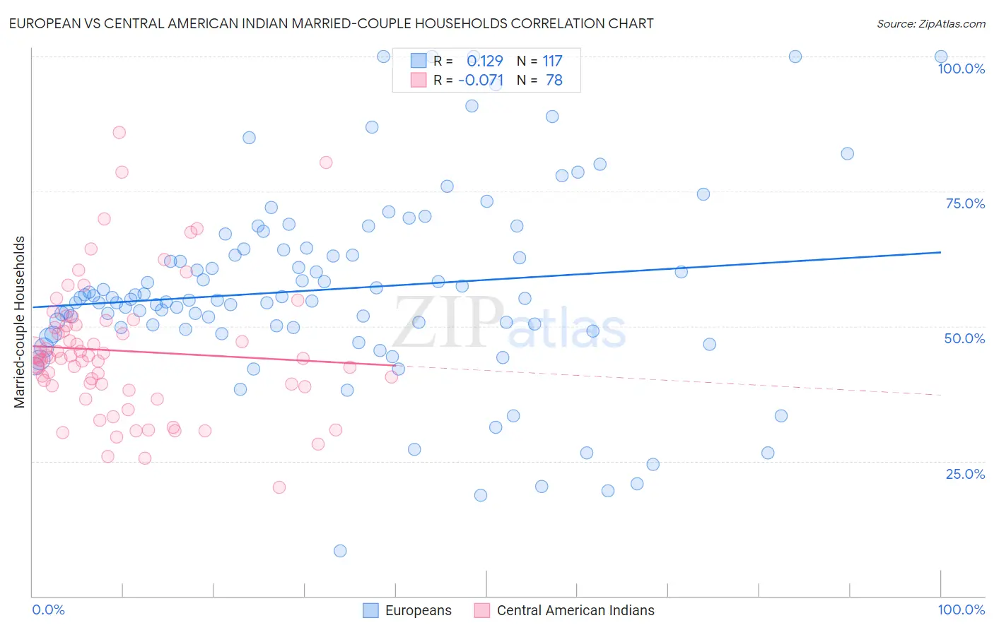 European vs Central American Indian Married-couple Households