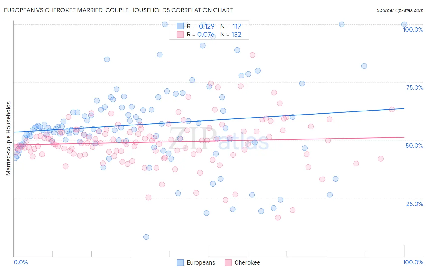 European vs Cherokee Married-couple Households