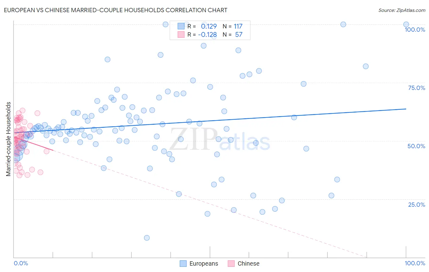 European vs Chinese Married-couple Households