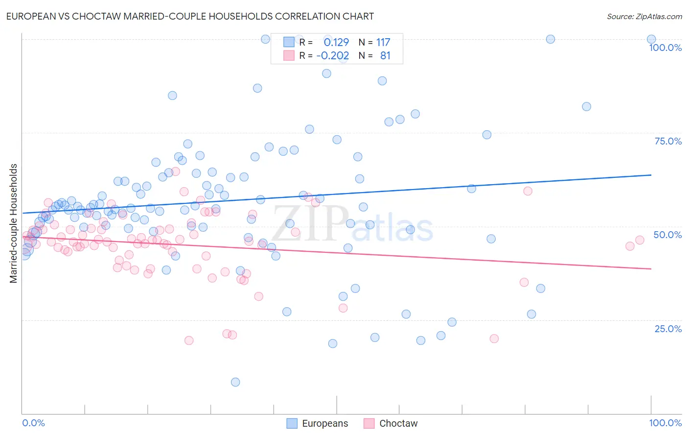 European vs Choctaw Married-couple Households