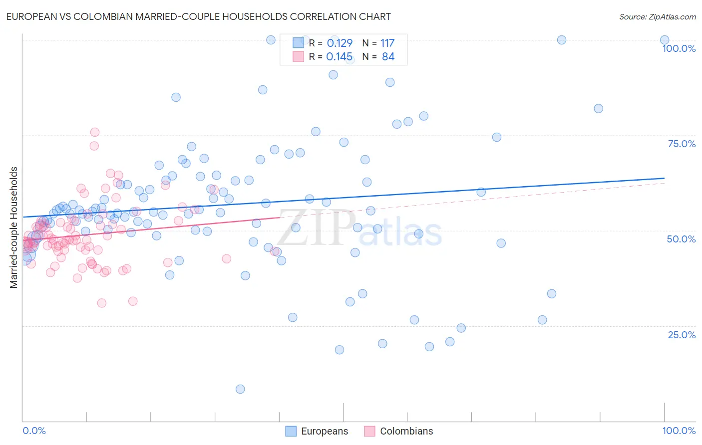 European vs Colombian Married-couple Households