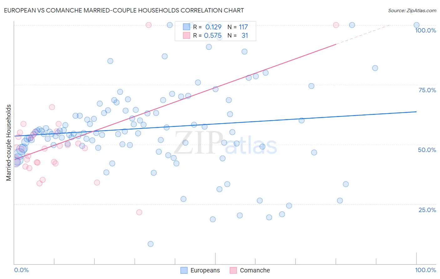 European vs Comanche Married-couple Households