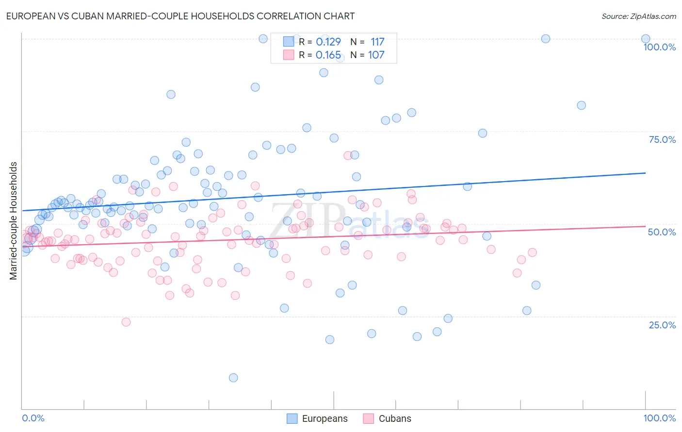 European vs Cuban Married-couple Households