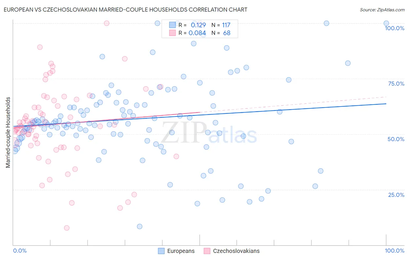 European vs Czechoslovakian Married-couple Households