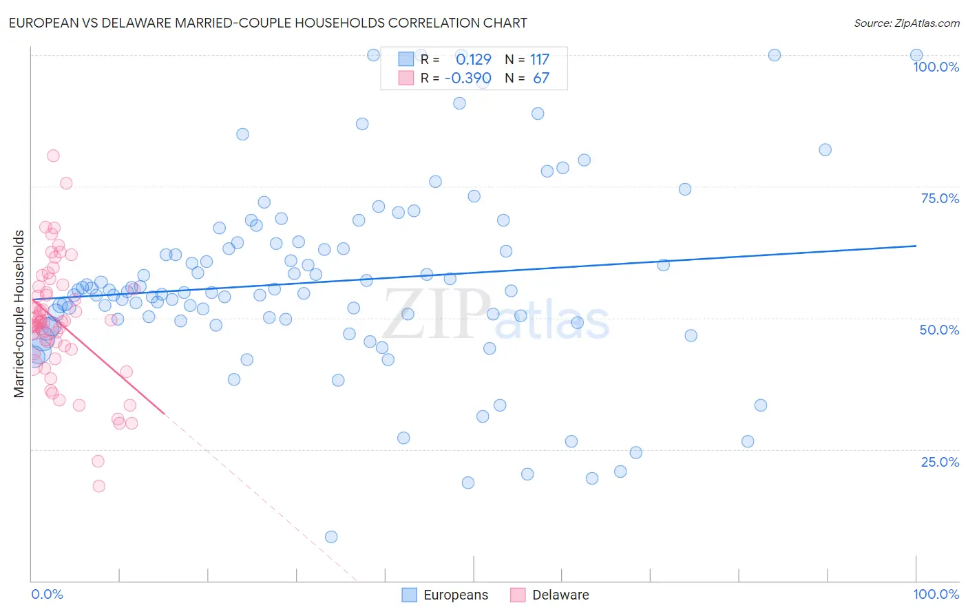 European vs Delaware Married-couple Households