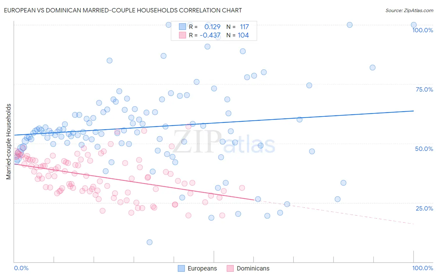 European vs Dominican Married-couple Households