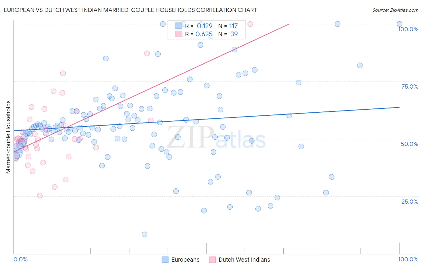 European vs Dutch West Indian Married-couple Households