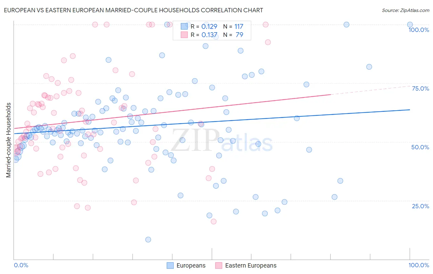 European vs Eastern European Married-couple Households