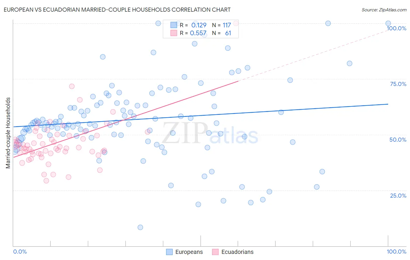 European vs Ecuadorian Married-couple Households