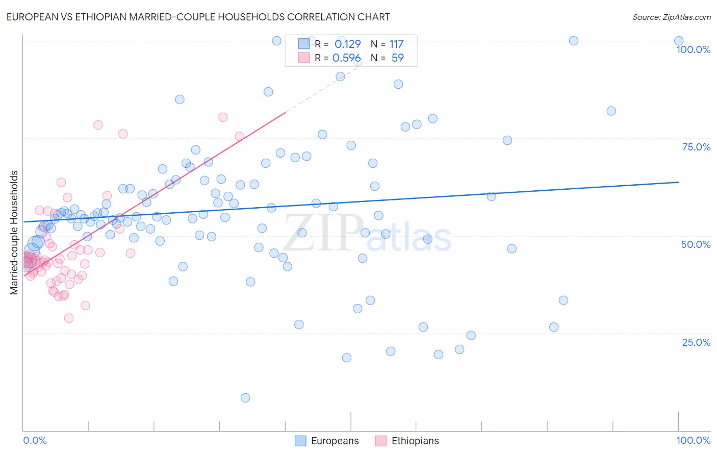 European vs Ethiopian Married-couple Households