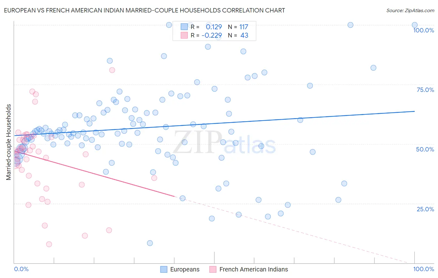 European vs French American Indian Married-couple Households