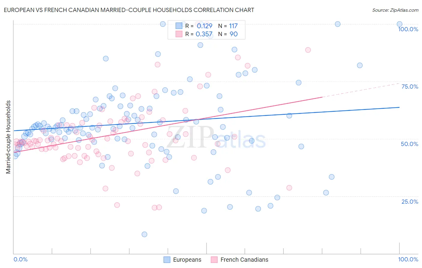 European vs French Canadian Married-couple Households