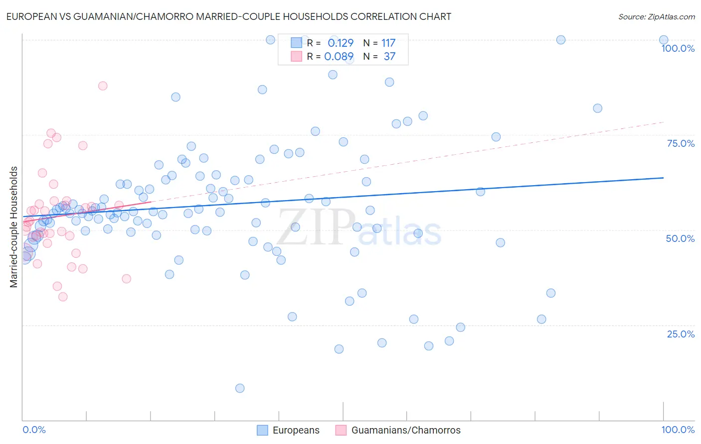 European vs Guamanian/Chamorro Married-couple Households