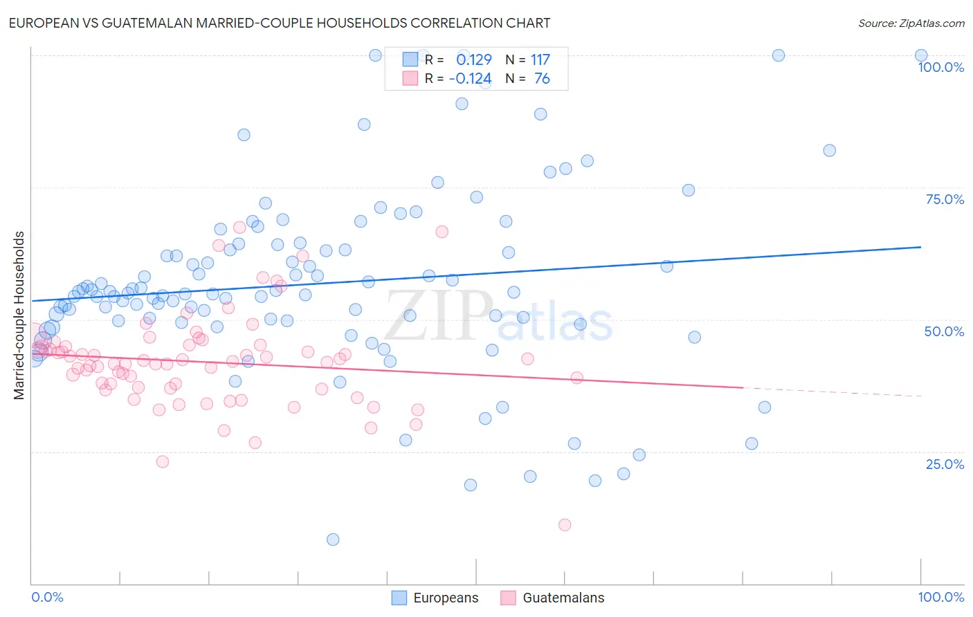 European vs Guatemalan Married-couple Households