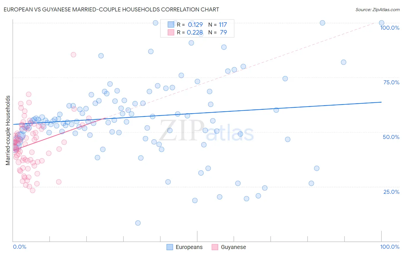 European vs Guyanese Married-couple Households